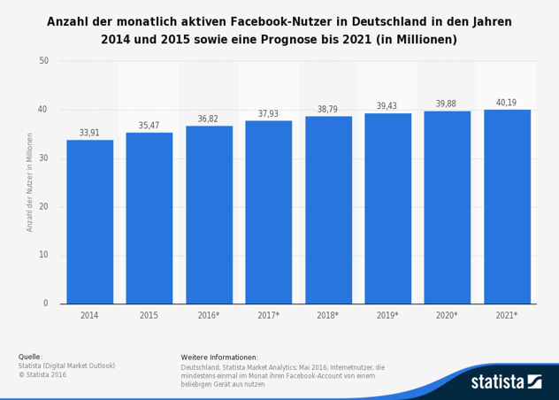 statistic_id550596_prognose-zur-anzahl-der-monatlich-aktiven-facebook-nutzer-in-deutschland-bis-2021.png
