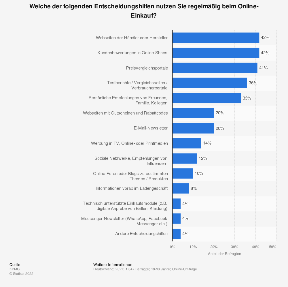 statistic_id1283541_umfrage-zu-genutzten-entscheidungshilfen-beim-online-einkauf-in-deutschland-2021