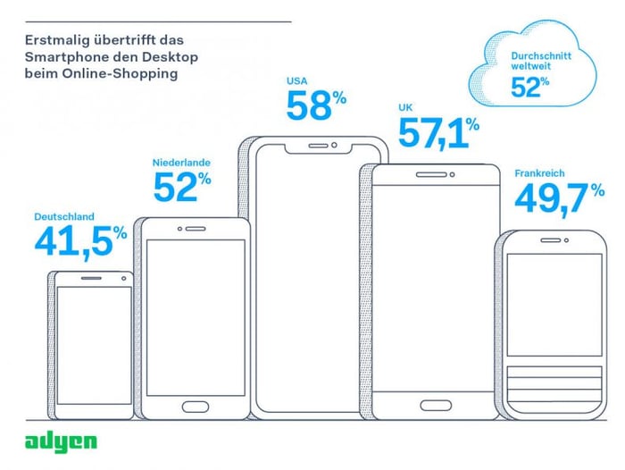 Info-Grafik: Erstmalig übertrifft das Smartphone den Desktop beim Online-Shopping