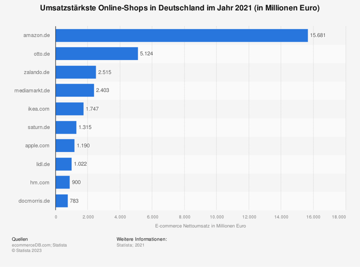 Statista-Grafik: Die Top-10 umsatzstärksten Online-Shops in Deutschland im Jahr 2021.