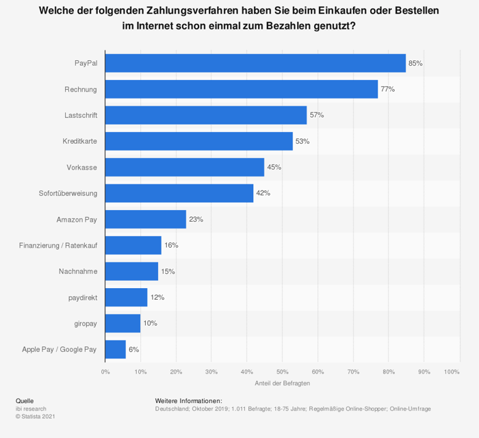 Was ist Zahlungsart bei Überweisung? Was ist Zahlungsart bei Überweisung?