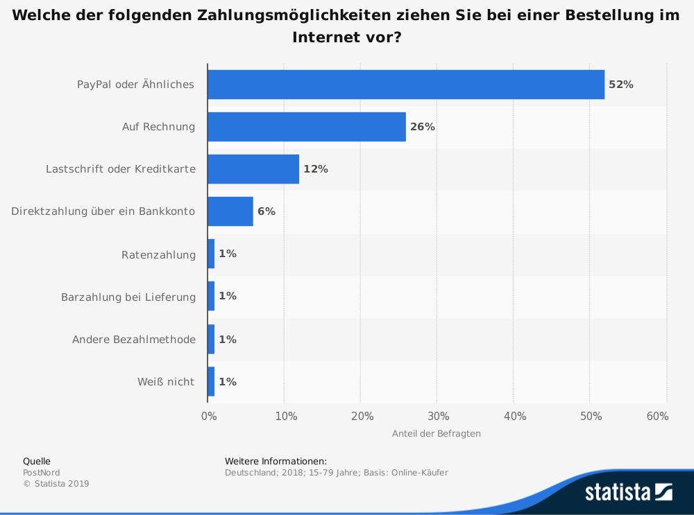 statistic_id319321_beliebteste-methode-zur-zahlung-von-online-bestellungen-in-deutschland-2018
