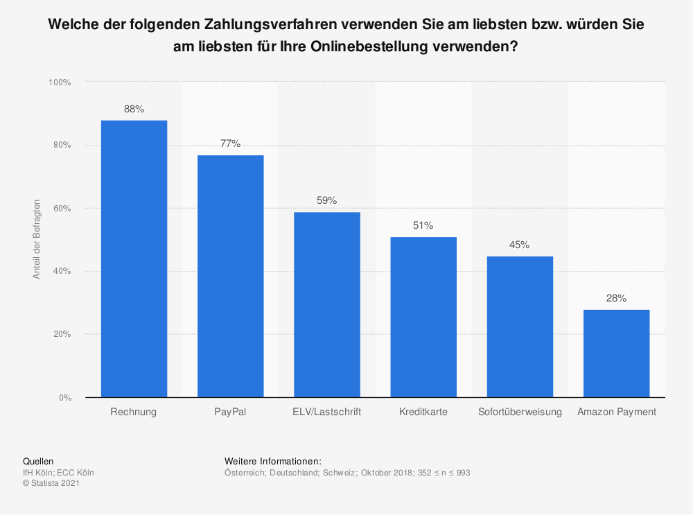Zahlungsmöglichkeiten im Internet: Welche Zahlarten sind sicher?