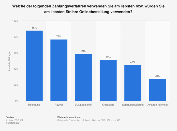 Statista-Grafik: Umfrage zu den beliebtesten Zahlungsverfahren der Verbraucher*innen in der DACH-Region 2018