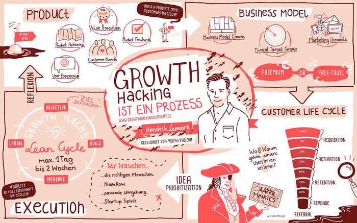 Grafik: Growth Hacking Prozess