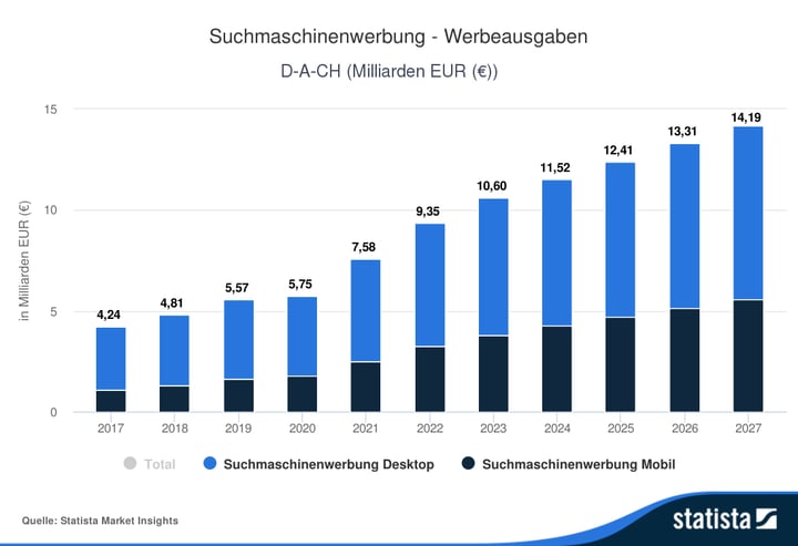 Statista Grafik: Werbeausgaben für Suchmaschinenwerbung in der DACH-Region.