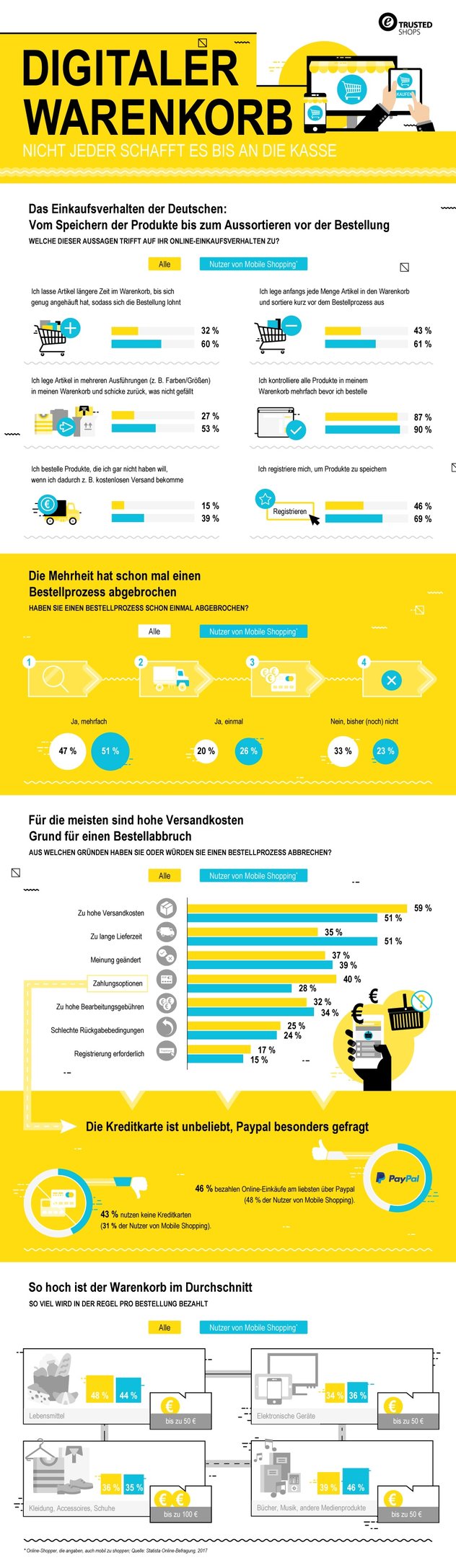 Infografik Warenkorb Checkout-Optimierungg