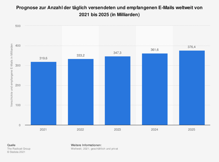 statistic_id252278_prognose-zur-anzahl-der-taeglich-versendeten-und-empfangenen-e-mails-weltweit-bis-2025