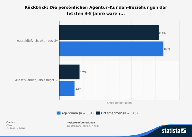 statistic_id647611_umfrage-zur-zusammenarbeit-zwischen-agenturen-und-kunden-in-deutschland-2016.png