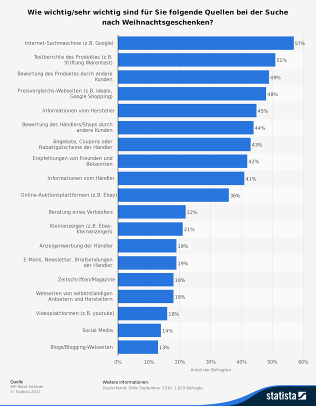 statistic_id361162_informationsquellen-fuer-weihnachtsgeschenke-in-deutschland-2016.png