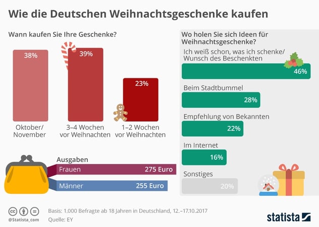 infografik_11656_wie_die_deutschen_weihnachtsgeschenke_kaufen_n.jpg