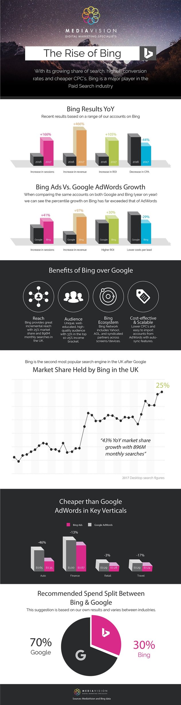 MediaVision-Rise-of-Bing-PPC-2017.jpg