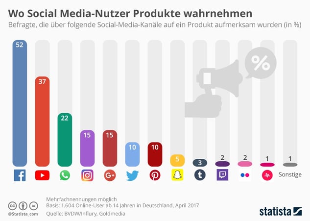 infografik_12073_produktwahrnehmung_auf_social_media_n.jpg