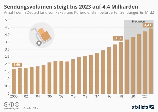 Statista Paketsendungen