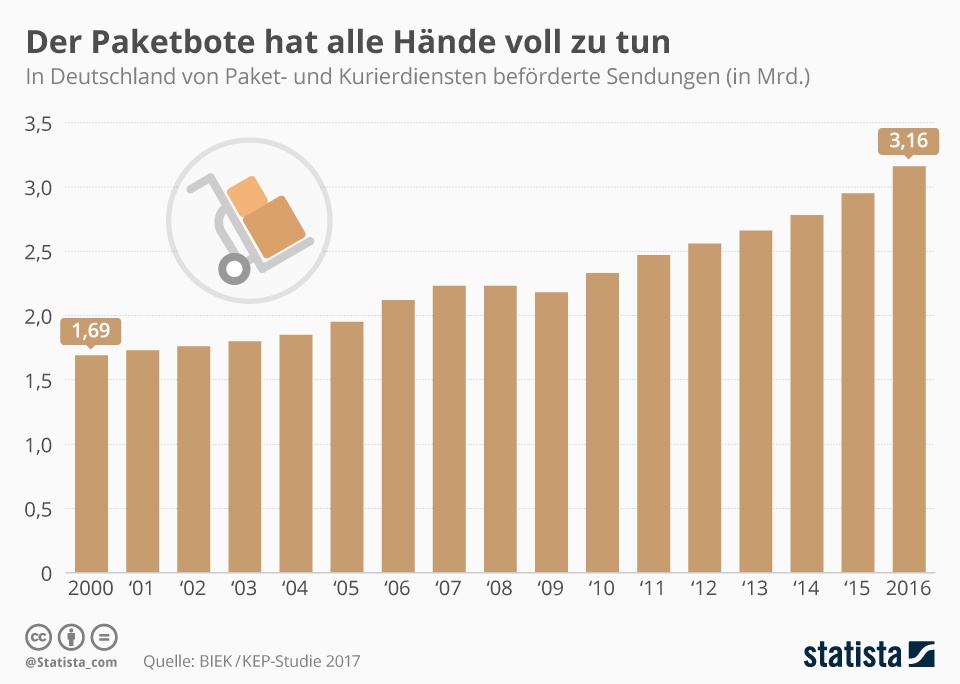 infografik_9992_zahl_sendungen_pakete_kurierdienste_n