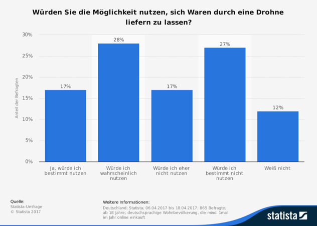 statistic_id708288_umfrage-zur-moeglichen-nutzung-einer-drohne-zur-lieferung-in-deutschland-2017.png
