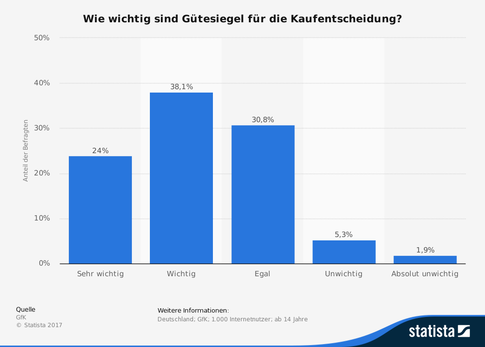 statistic_id156696_wichtigkeit-von-guetesiegel-fuer-kaufentscheidung-im-internet