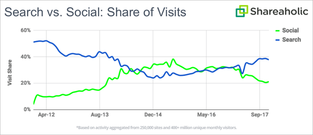 Shareaholic_social_network_search_engine_share_of_visit_graph_2011_2017_v2.png