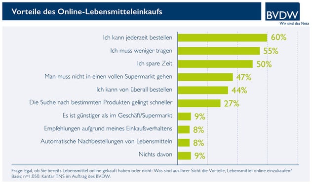 csm_BVDW_Lebensmittel_online_kaufen_03_8e1d5c4ab0.jpg