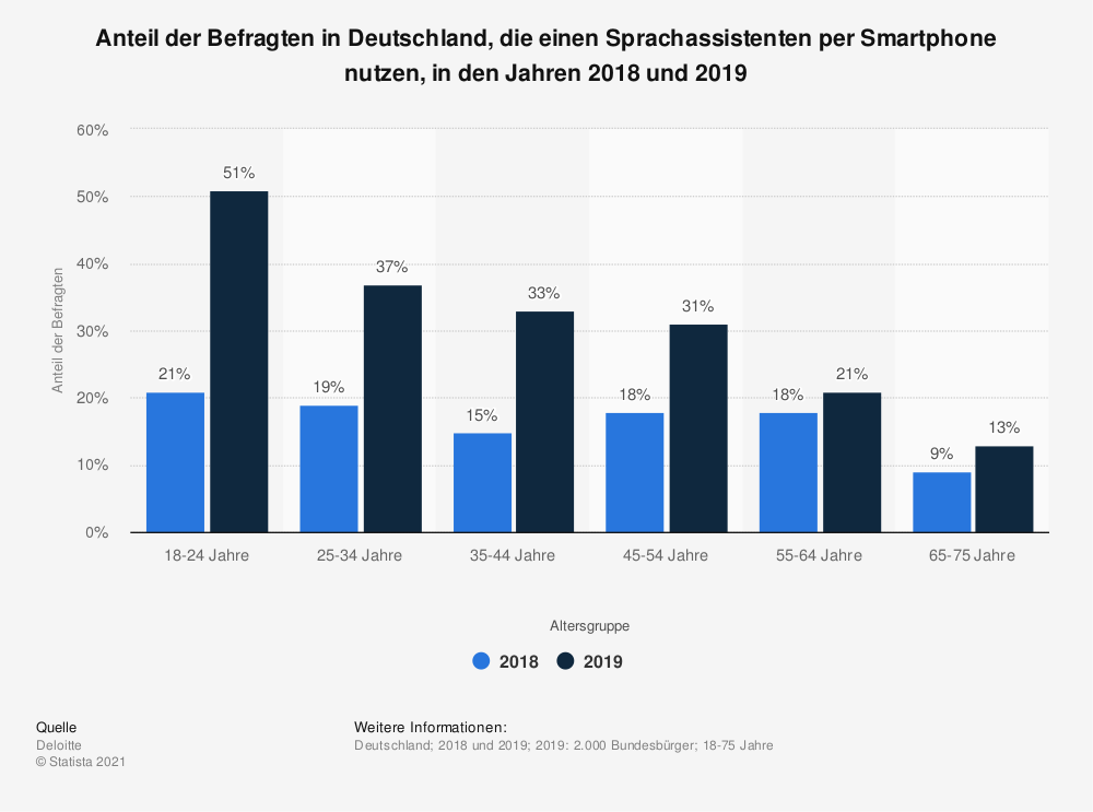 statistic_id1096587_umfrage-zur-nutzung-von-sprachassistenten-in-deutschland-nach-altersgruppe-2019