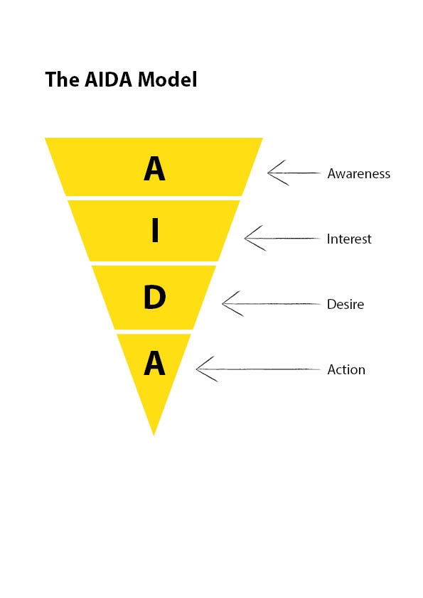Die AIDA-Formel Und Wie Sie Zur Umsatzsteigerung Genutzt Werden Kann!