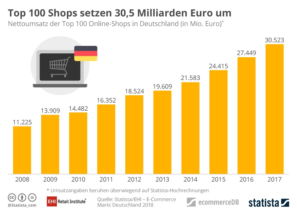 infografik_15392_nettoumsatz_der_top_100_online_shops_in_deutschland_n