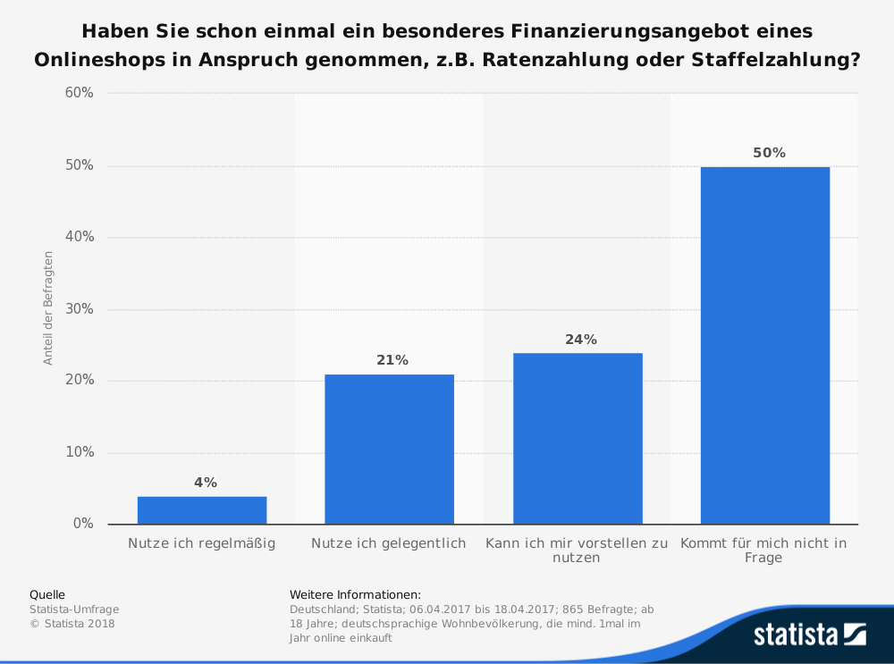 statistic_id708400_umfrage-zur-nutzung-von-finanzierungsangeboten-von-online-shops-in-deutschland-2017