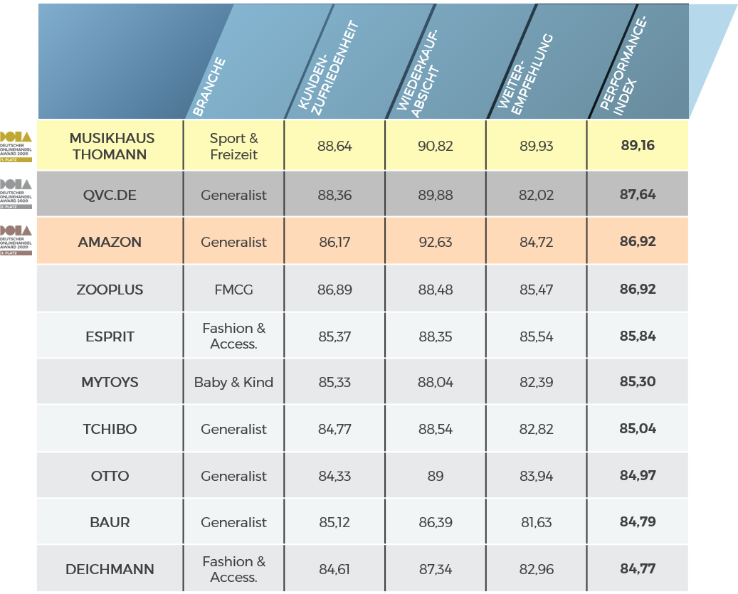top10-online-shops-dach