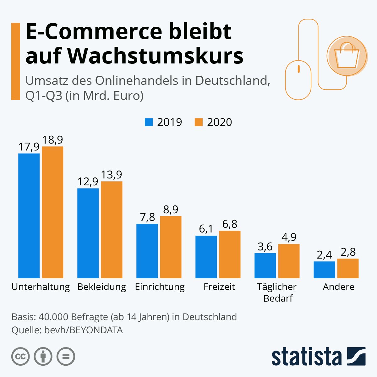 E-Commerce-Wachstum 2020