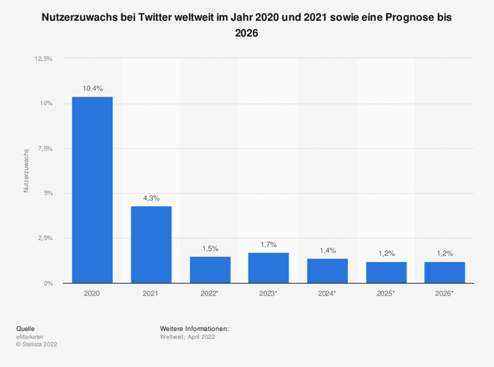 Statsita-Prognose-zum-Zuwachs-von-Twitter-Nutzern-weltweit-bis-2026