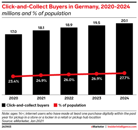 statistic_Click_Collect_Germany