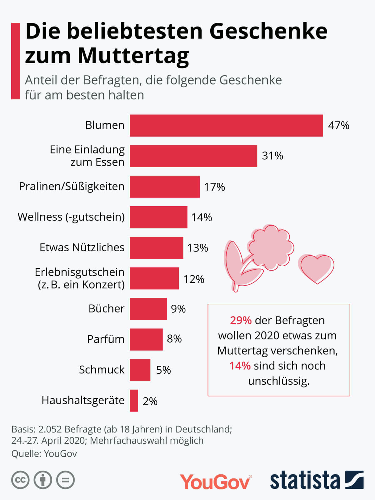 4 Marketing-Ideen zum Muttertag, um Ihre Verkäufe anzukurbeln