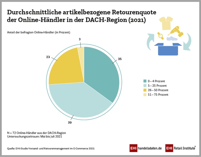 Studie-Retourenquote-EHI-900x700px