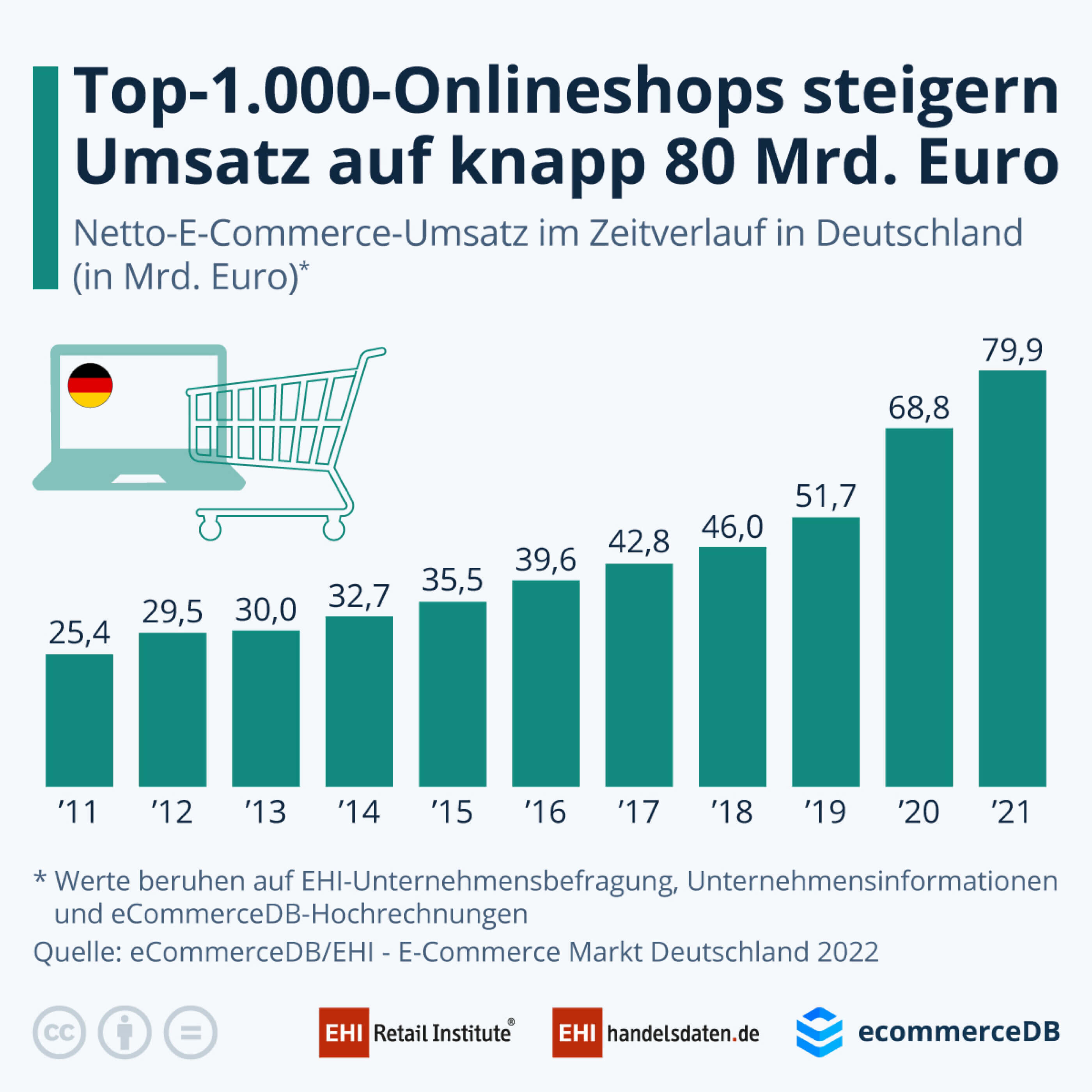 Infografik-Gesamtumsatz-Top-1000-Online-Shops-in-Deutschland