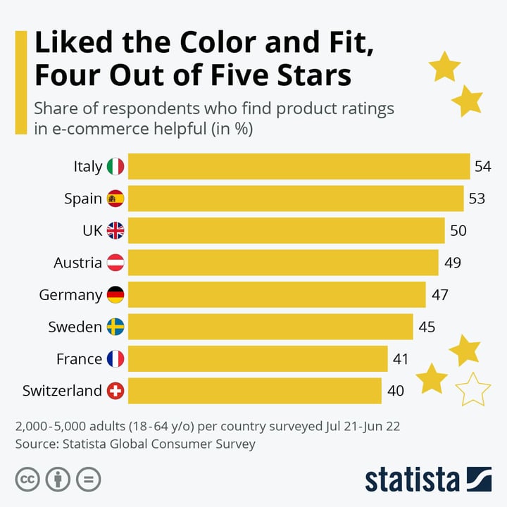 product-reviews-helpful-global-consumer-survey-statista