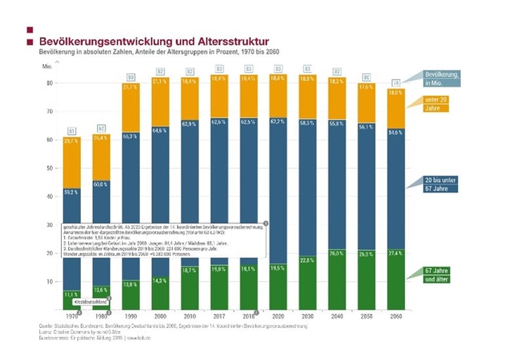 Grafik Statistisches Bundesamt: Bevölkerungsentwicklung der Silver Generation in Deutschland.