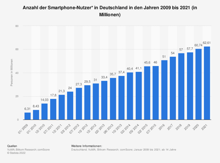 Statista-Grafik: Anzahl der Smartphone-Nutzer*innen in Deutschland in den Jahren 2009 (6,31 Mio.) bis 2021 (62,61 Mio.).