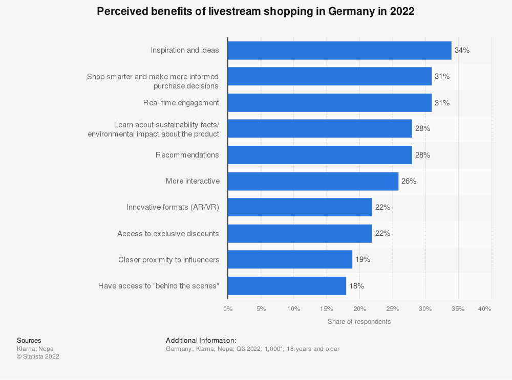 Statista-Grafik: Live-Shopping-Umfrage Deutschland 2022.