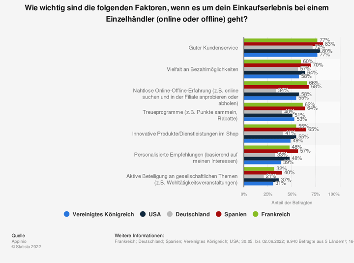 Statista: Umfrage zu den wichtigsten Faktoren beim Einkaufserlebnis nach Ländern in 2022.