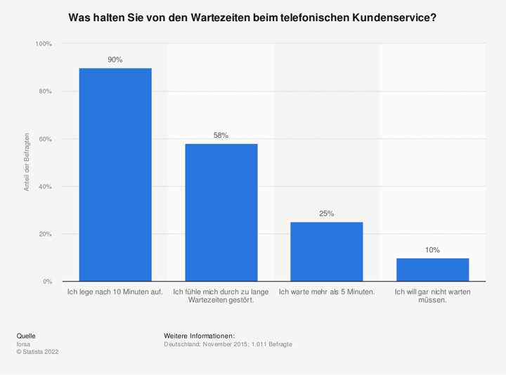 Statista: Einstellung deutscher Kunden zu Wartezeiten bei Hotline-Anrufen in 2015.
