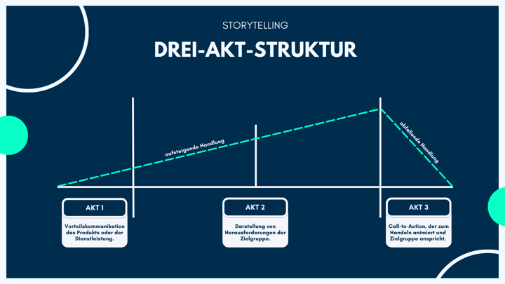 Grafik: Erklärung Drei-Akt-Struktur