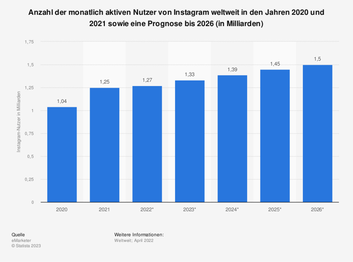 Statista Grafik: Prognose zur Anzahl der aktiven monatlichen Instagram-Nutzer*innen weltweit bis 2026.