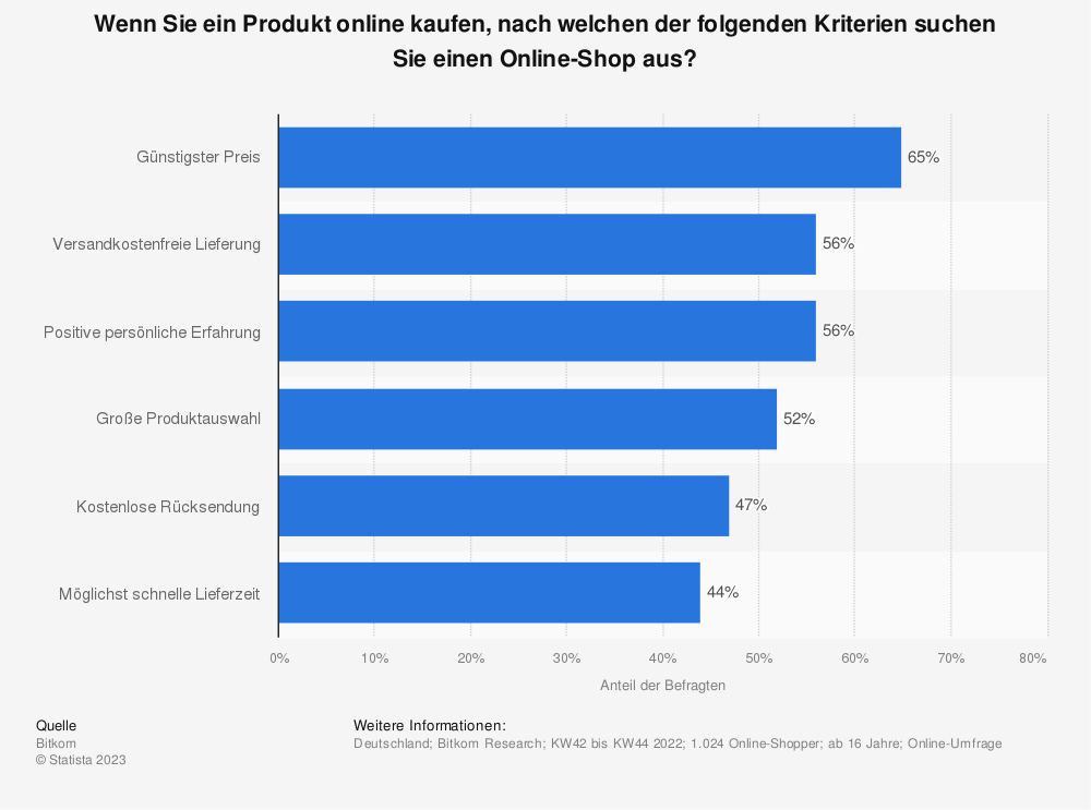 statistic_id1074819_umfrage-zu-den-kriterien-fuer-die-wahl-eines-online-shops-in-deutschland-2022