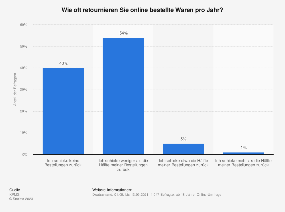statistic_id1312208_umfrage-zu-retournierung-online-bestellter-waren-in-deutschland-2021