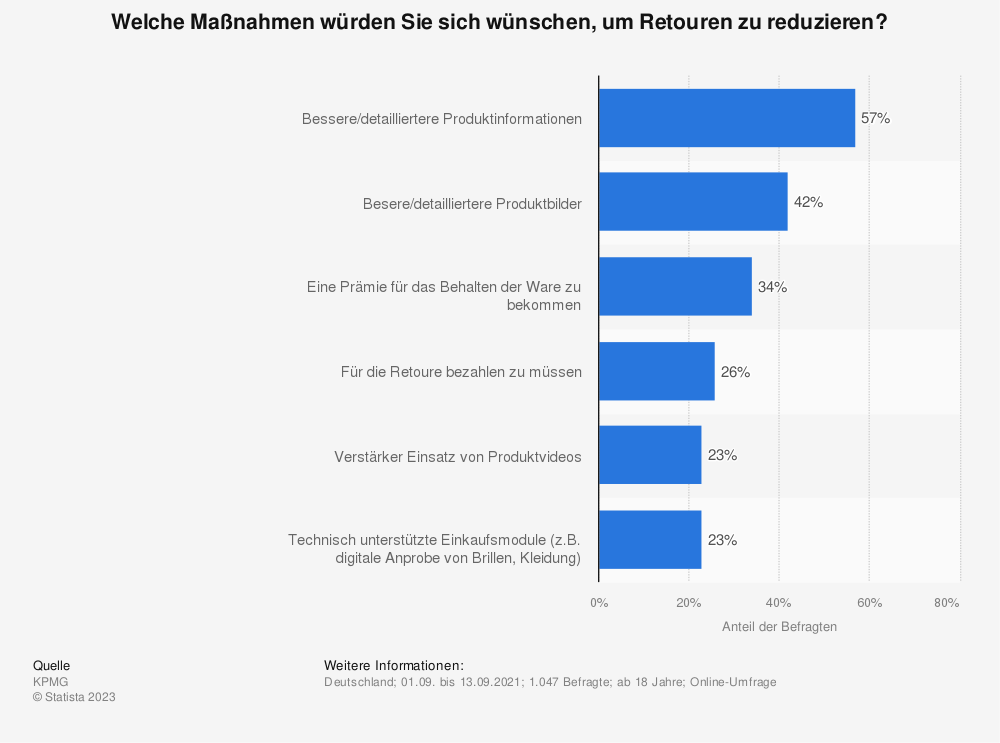 statistic_id1312345_umfrage-zu-massnahmen-zur-reduzierung-von-retouren-in-deutschland-2021