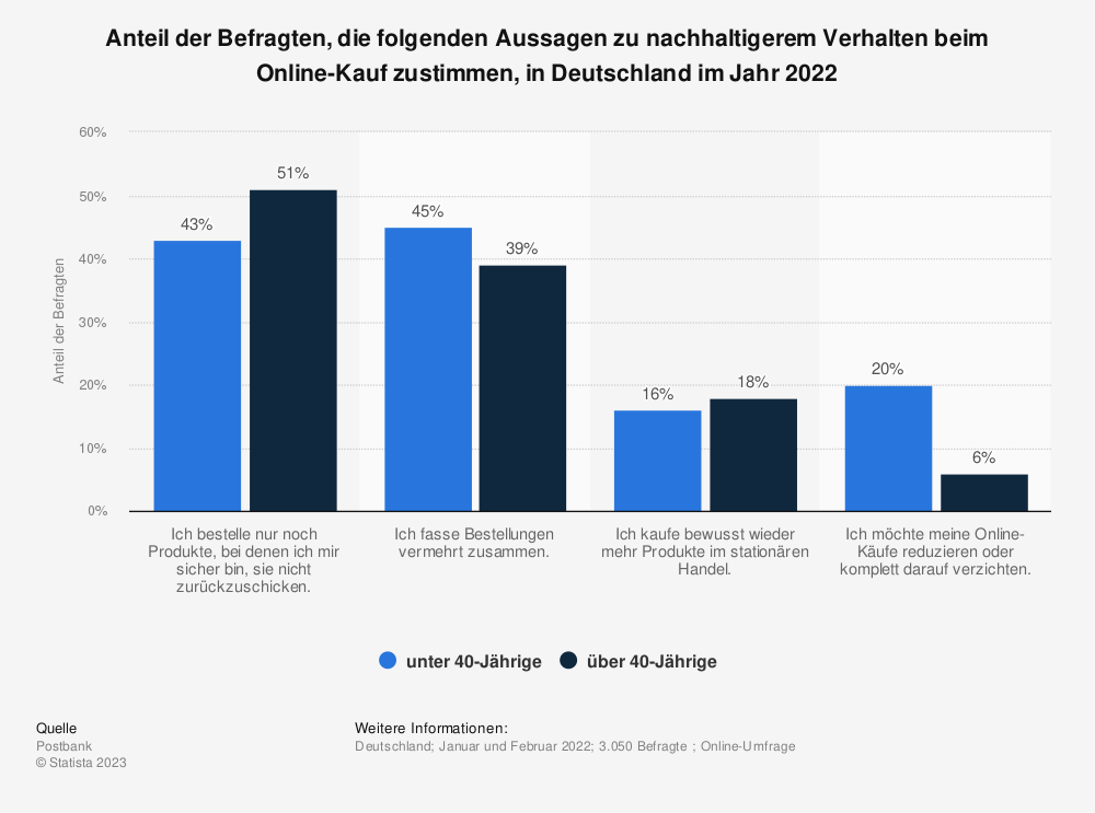 statistic_id1317487_umfrage-zu-nachhaltigerem-online-kaufverhalten-nach-altersgruppen-in-deutschland-2022