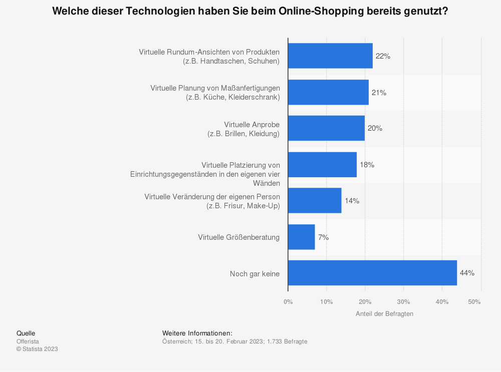 statistic_id1377423_genutzte-technologien-beim-online-shopping-in-oesterreich-2023