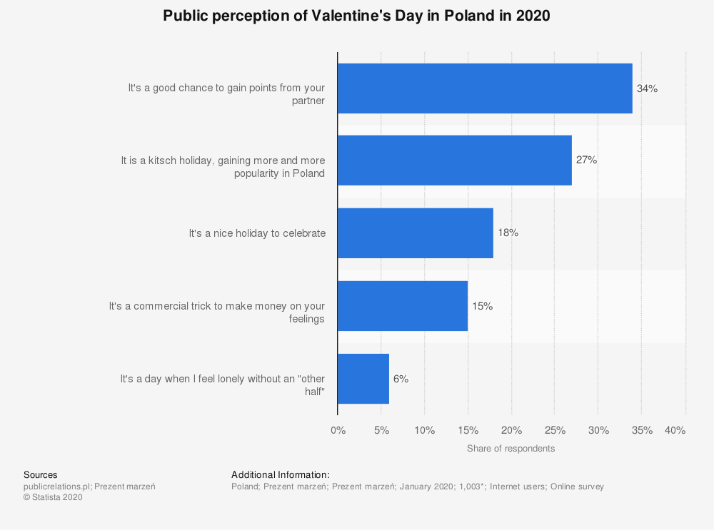 statistic_id1095420_public-opinion-on-valentines-day-in-poland-2020