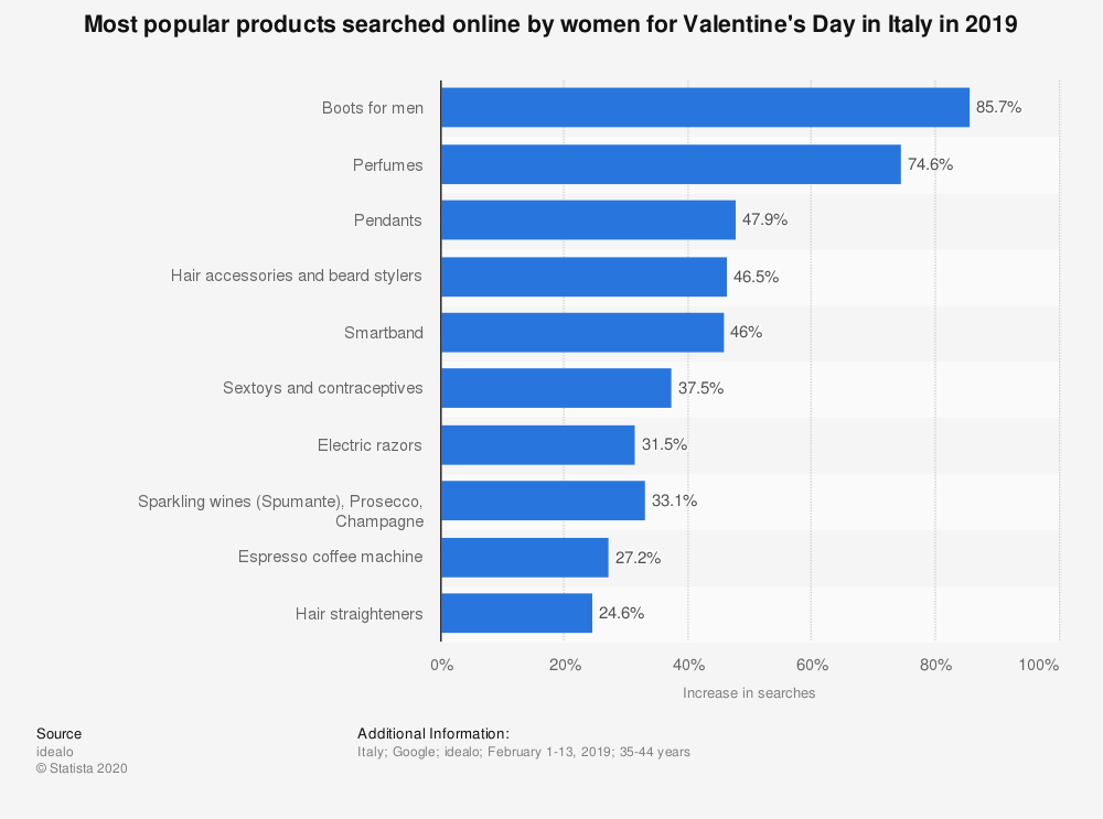 statistic_id1096807_most-popular-products-searched-online-by-women-for-valentines-day-in-italy-2019