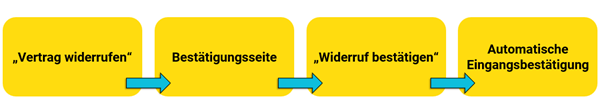 Widerrufsbutton_Verfahren